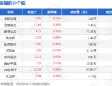 【华体网】足球板块10月24日涨0.59%，金陵体育领涨，主力资金净流入1883.47万元